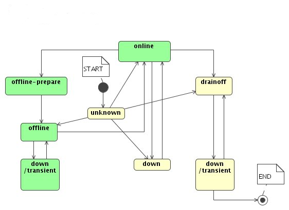 Pool State Diagram