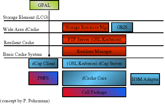 Contact – Dcache