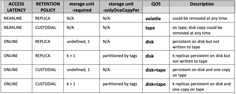 QoS Definitions