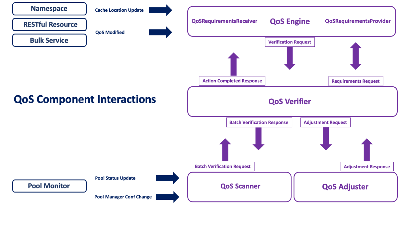 QoS Component Services